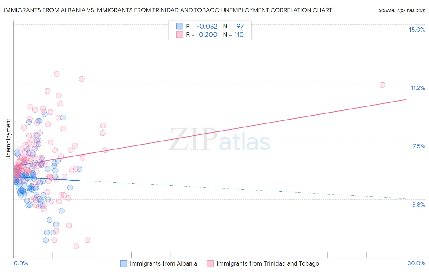 Immigrants from Albania vs Immigrants from Trinidad and Tobago Unemployment
