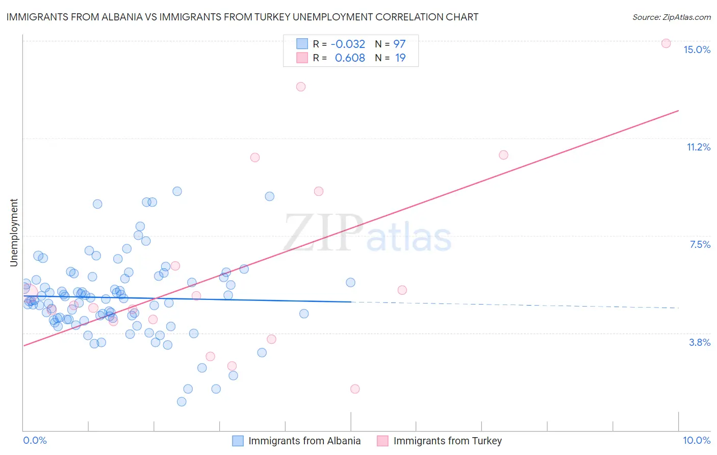 Immigrants from Albania vs Immigrants from Turkey Unemployment