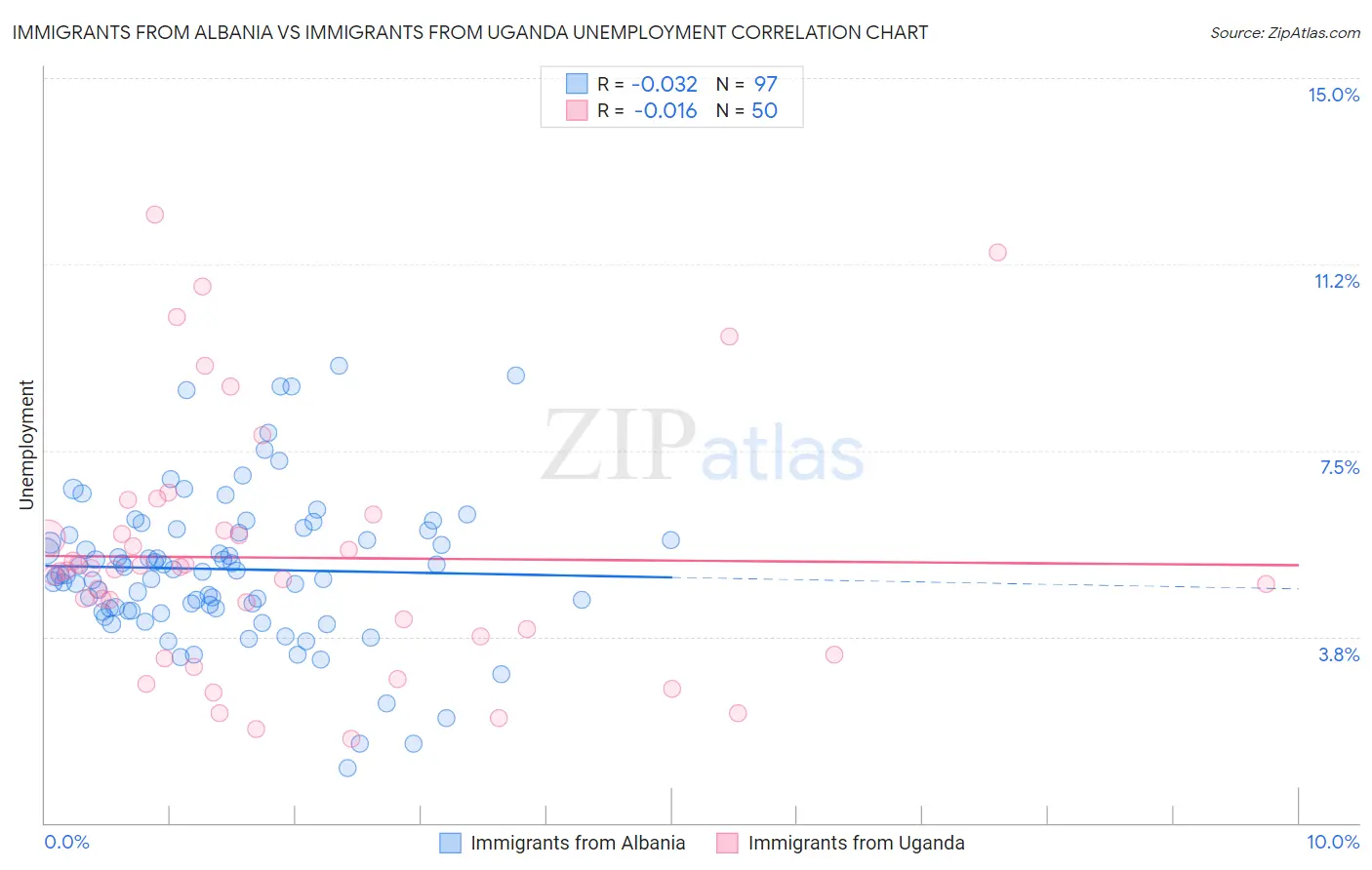 Immigrants from Albania vs Immigrants from Uganda Unemployment