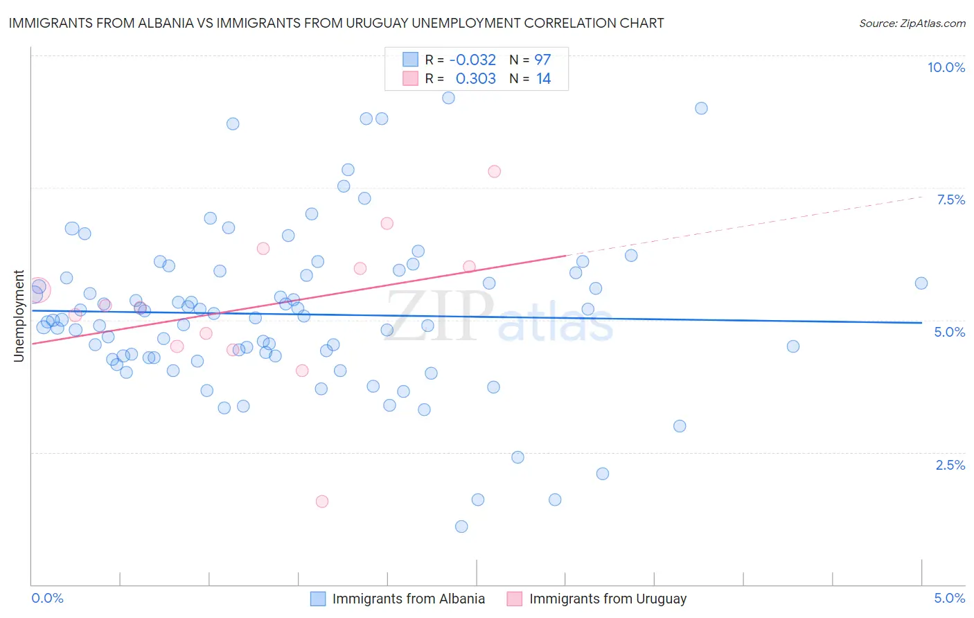 Immigrants from Albania vs Immigrants from Uruguay Unemployment