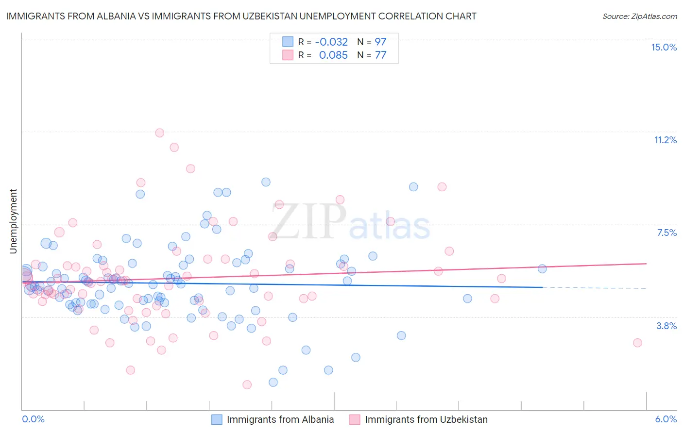 Immigrants from Albania vs Immigrants from Uzbekistan Unemployment