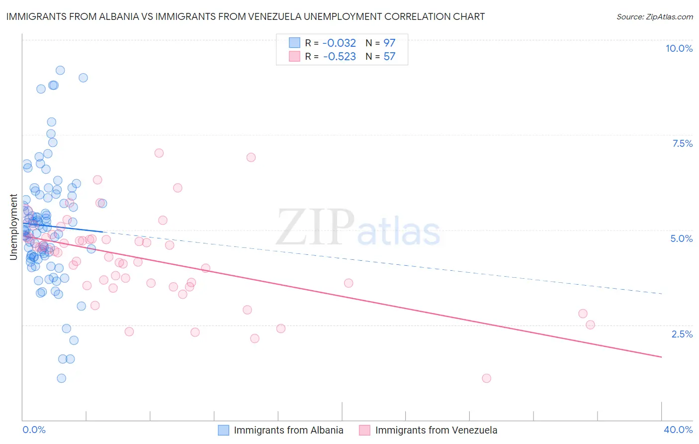 Immigrants from Albania vs Immigrants from Venezuela Unemployment