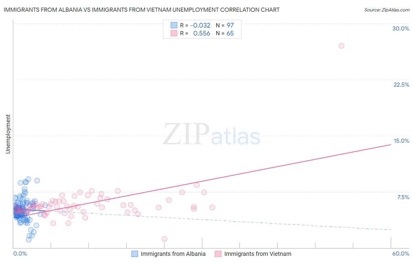 Immigrants from Albania vs Immigrants from Vietnam Unemployment
