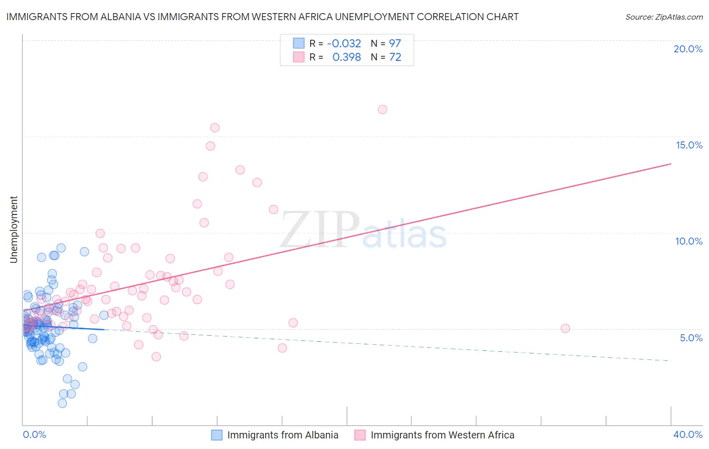 Immigrants from Albania vs Immigrants from Western Africa Unemployment