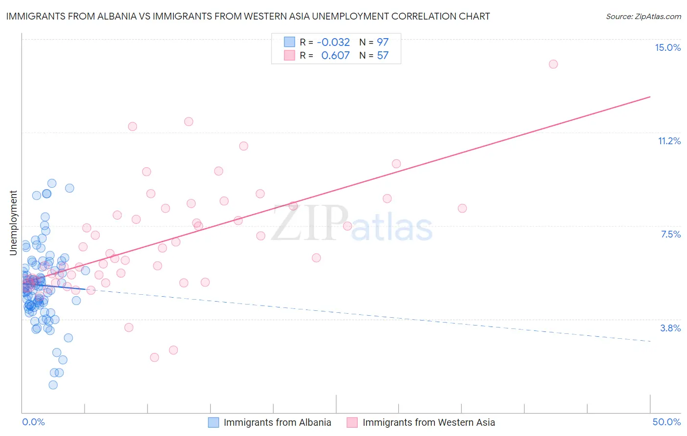 Immigrants from Albania vs Immigrants from Western Asia Unemployment