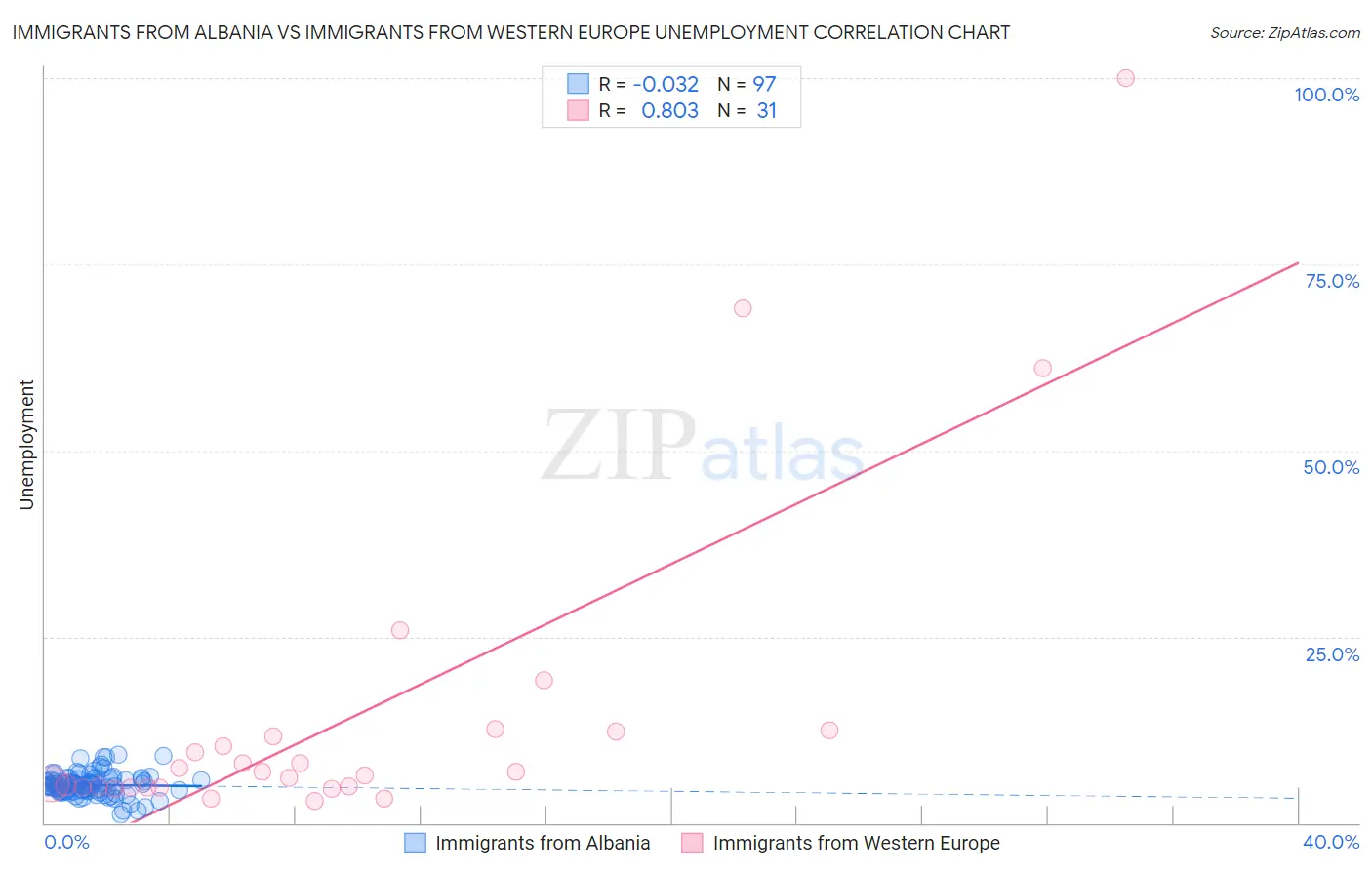 Immigrants from Albania vs Immigrants from Western Europe Unemployment