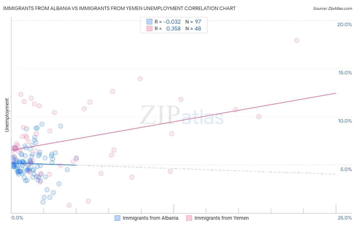 Immigrants from Albania vs Immigrants from Yemen Unemployment