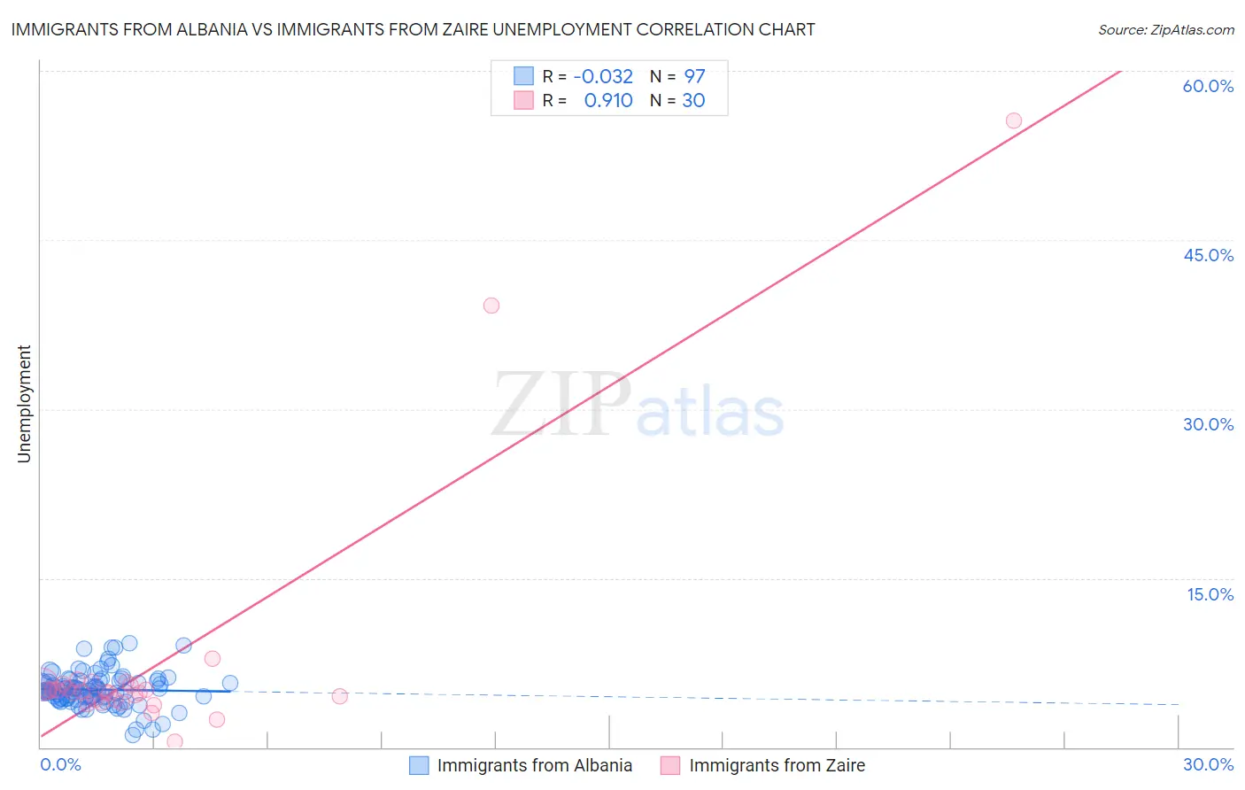 Immigrants from Albania vs Immigrants from Zaire Unemployment