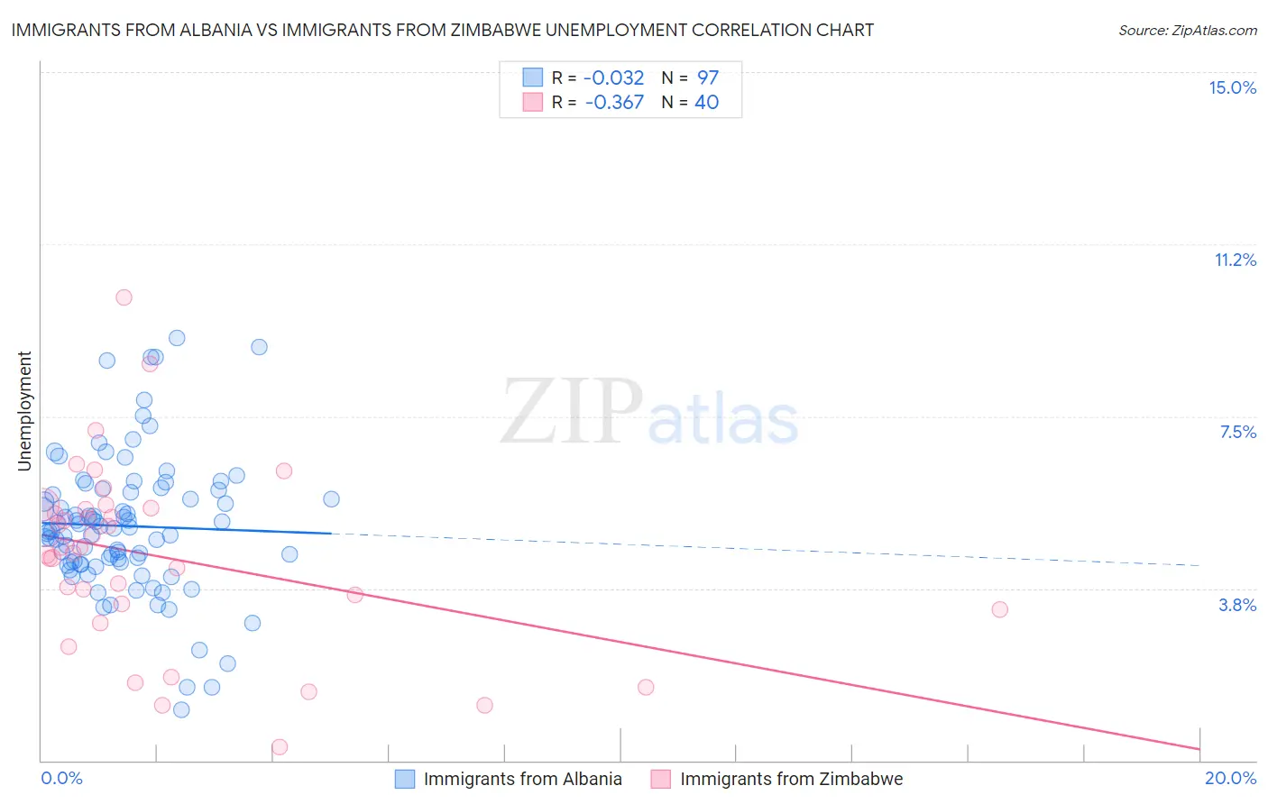 Immigrants from Albania vs Immigrants from Zimbabwe Unemployment