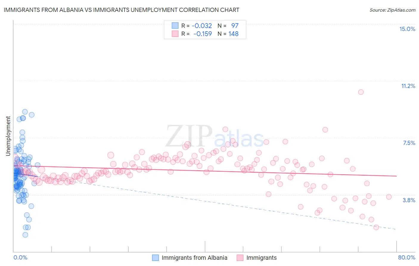 Immigrants from Albania vs Immigrants Unemployment