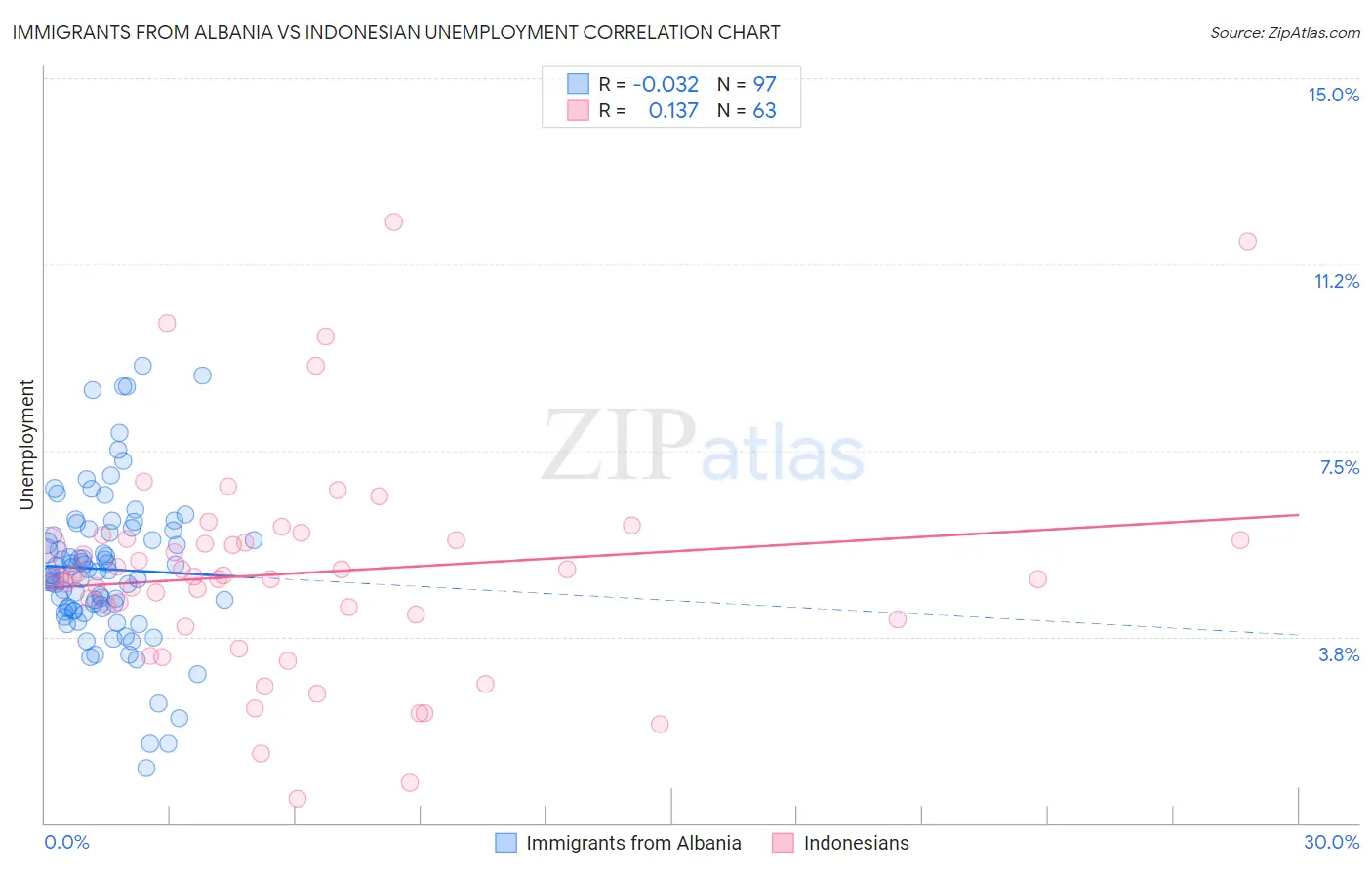 Immigrants from Albania vs Indonesian Unemployment