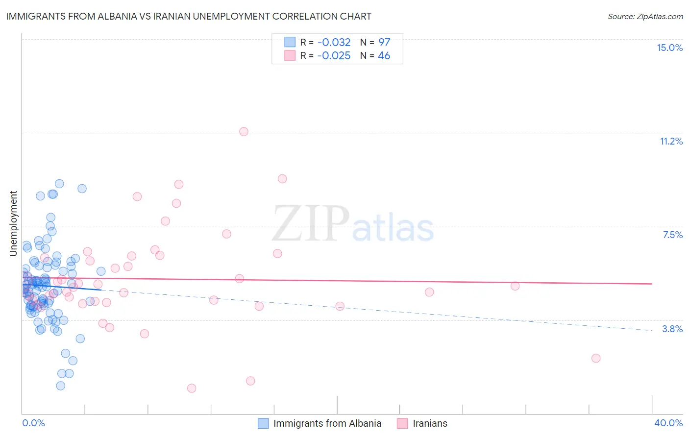 Immigrants from Albania vs Iranian Unemployment