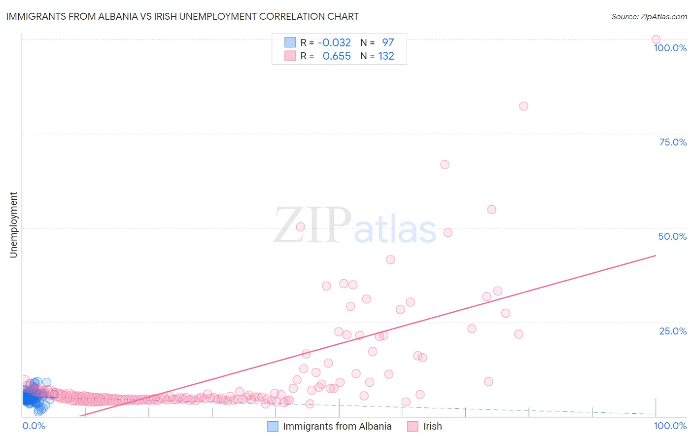 Immigrants from Albania vs Irish Unemployment