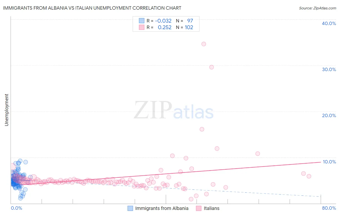 Immigrants from Albania vs Italian Unemployment