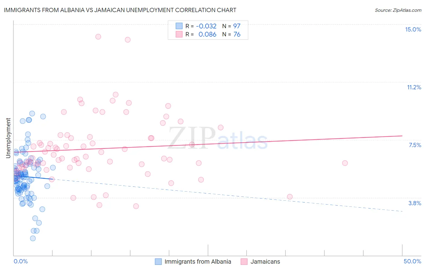 Immigrants from Albania vs Jamaican Unemployment
