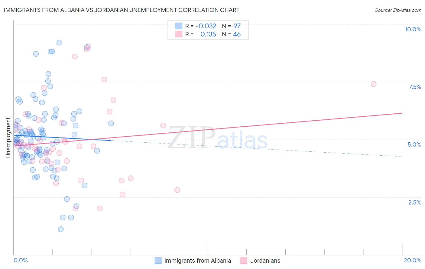 Immigrants from Albania vs Jordanian Unemployment