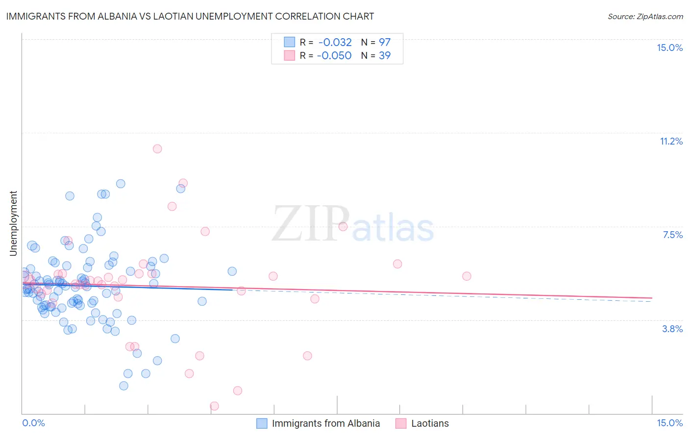 Immigrants from Albania vs Laotian Unemployment