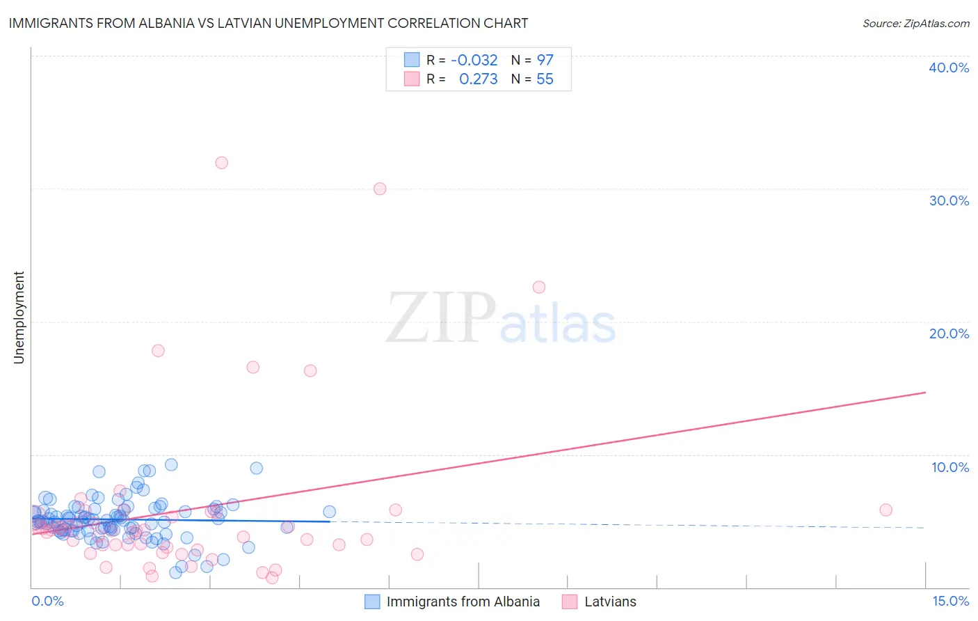 Immigrants from Albania vs Latvian Unemployment