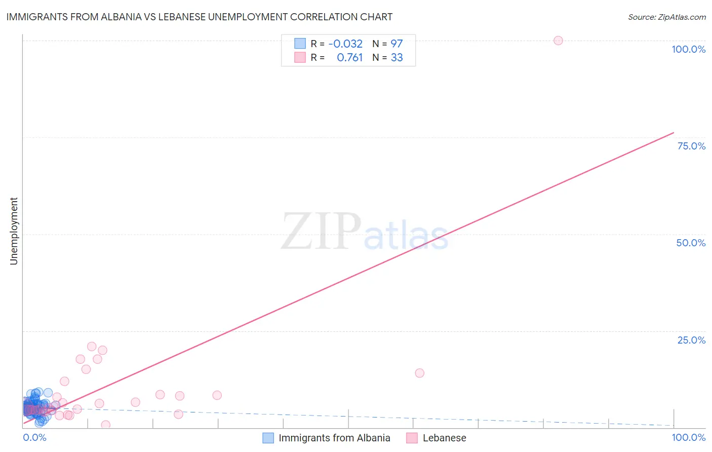 Immigrants from Albania vs Lebanese Unemployment