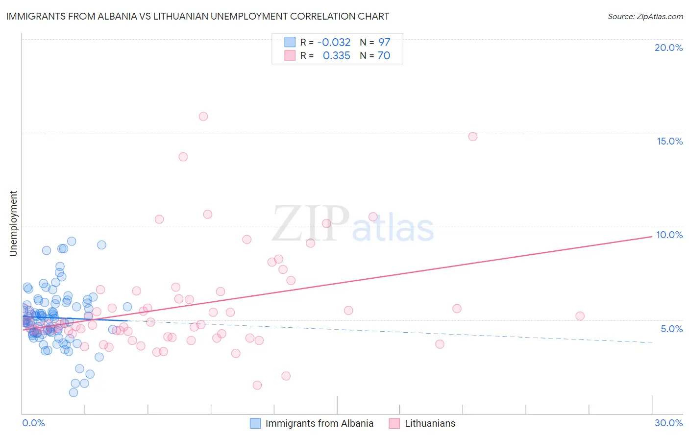 Immigrants from Albania vs Lithuanian Unemployment