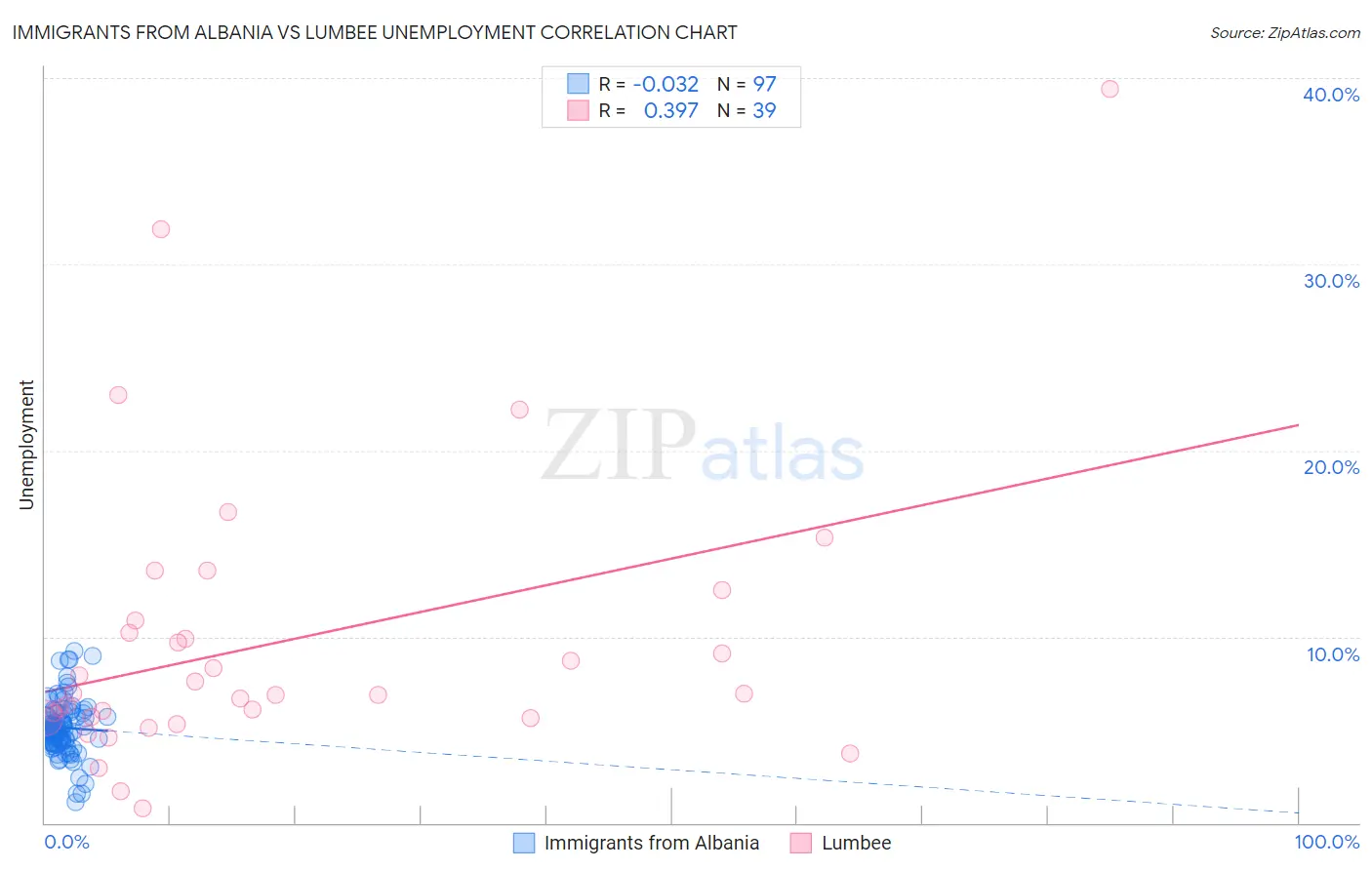 Immigrants from Albania vs Lumbee Unemployment