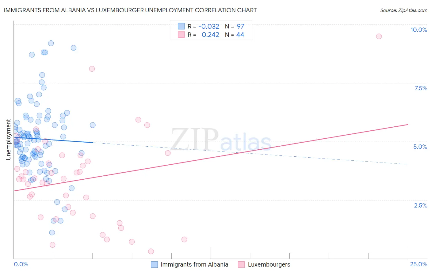 Immigrants from Albania vs Luxembourger Unemployment