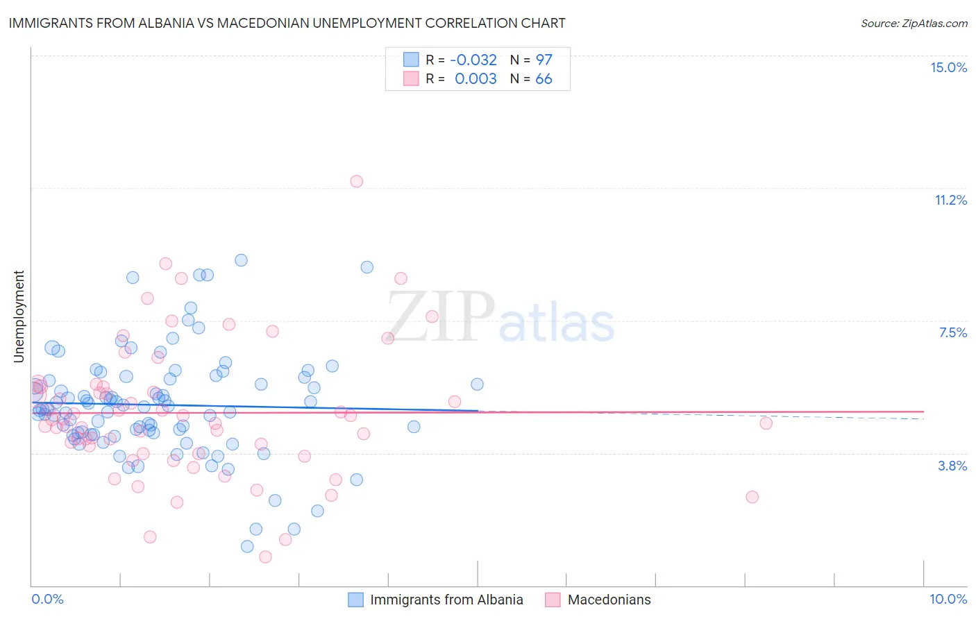 Immigrants from Albania vs Macedonian Unemployment