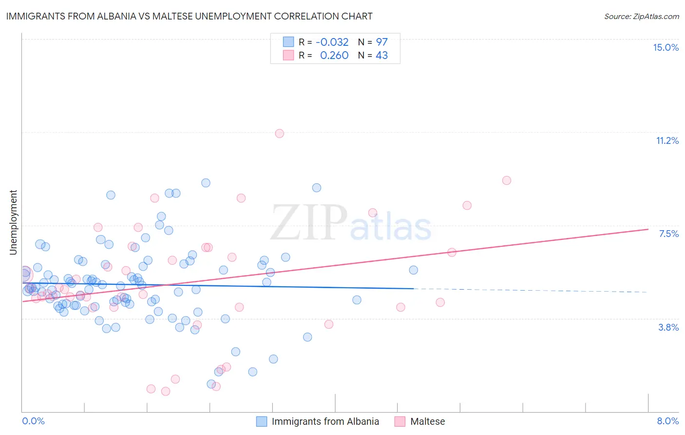 Immigrants from Albania vs Maltese Unemployment