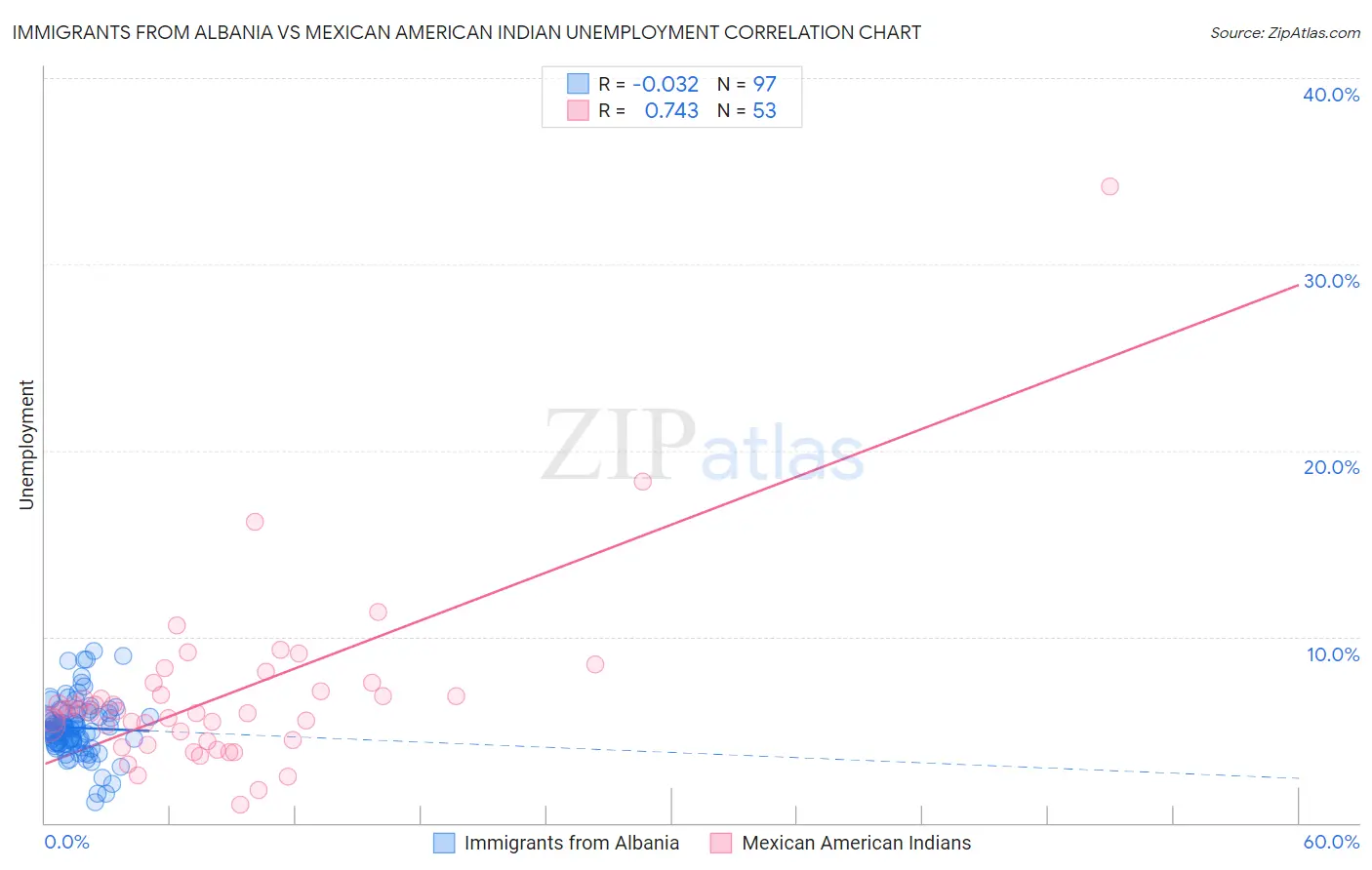 Immigrants from Albania vs Mexican American Indian Unemployment