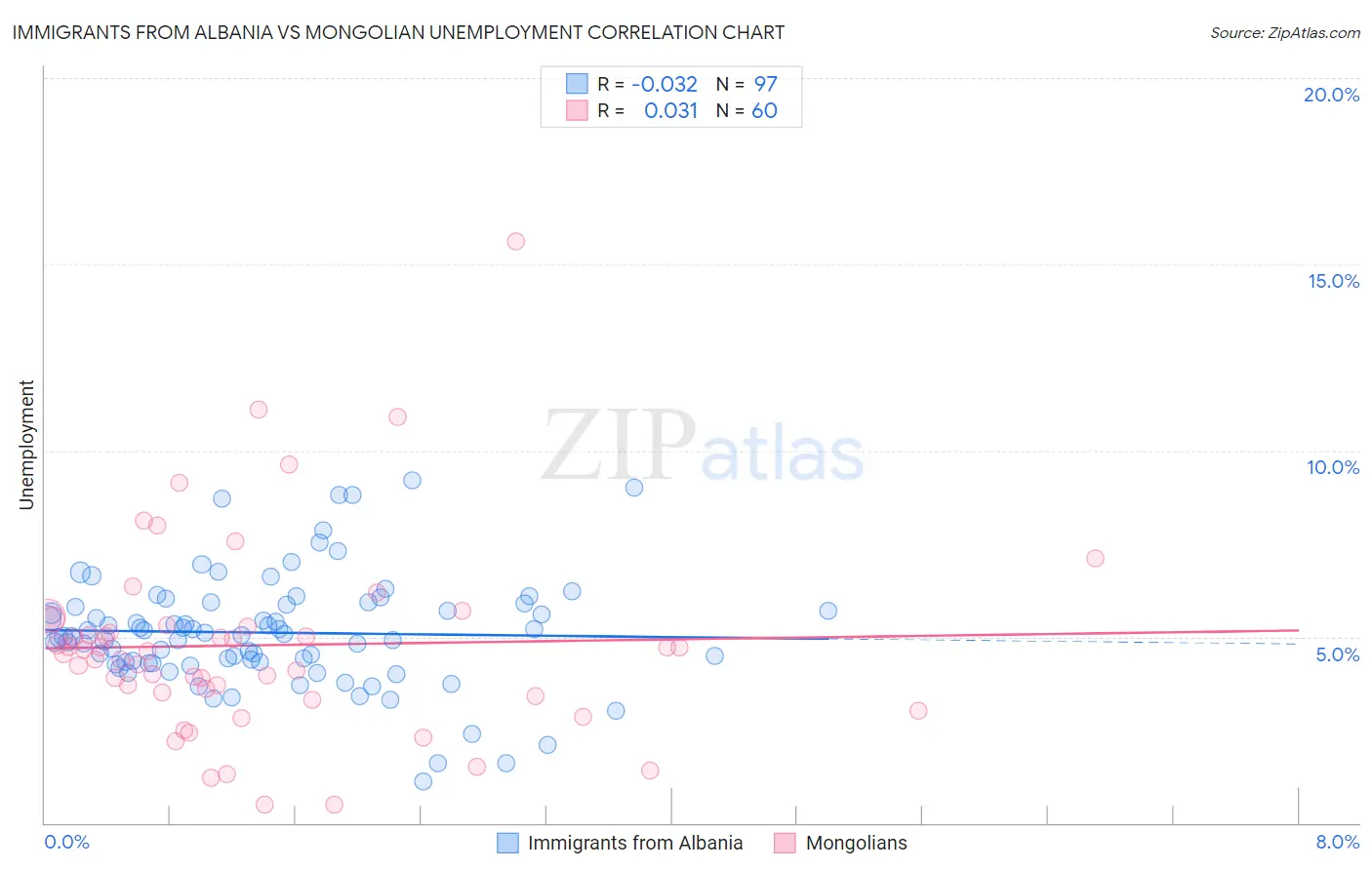 Immigrants from Albania vs Mongolian Unemployment