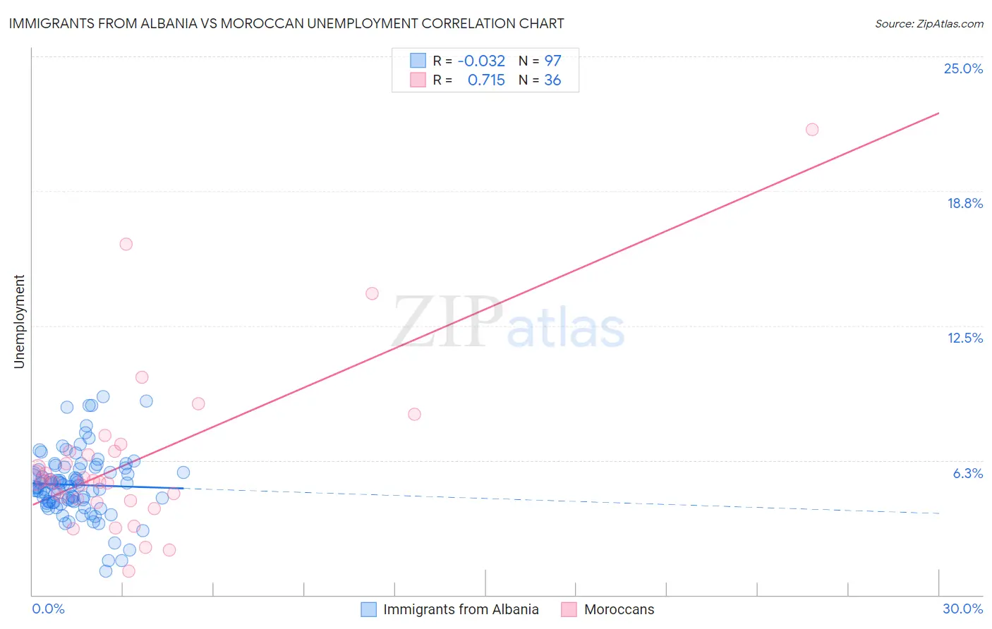 Immigrants from Albania vs Moroccan Unemployment