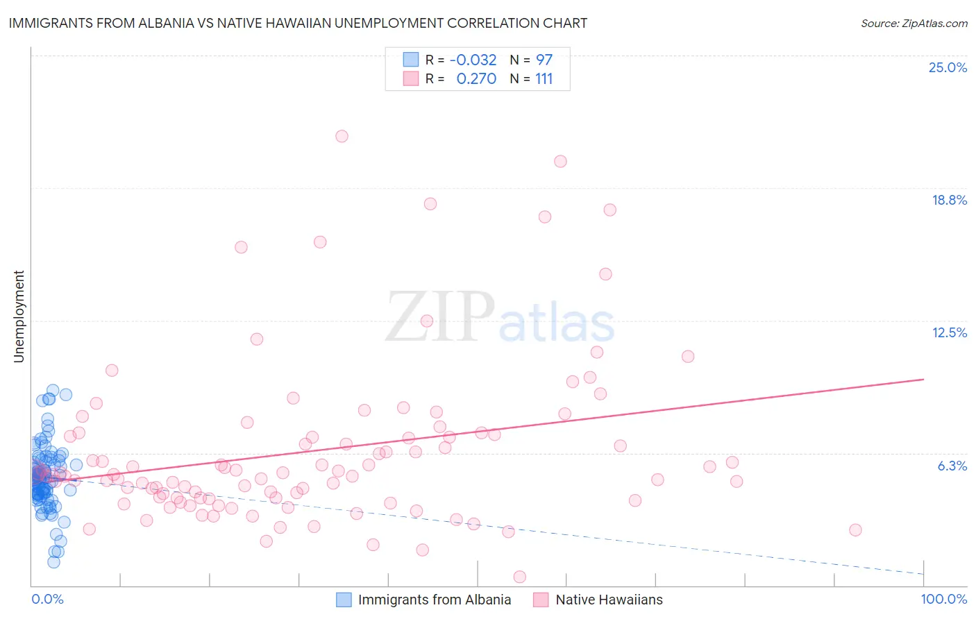 Immigrants from Albania vs Native Hawaiian Unemployment