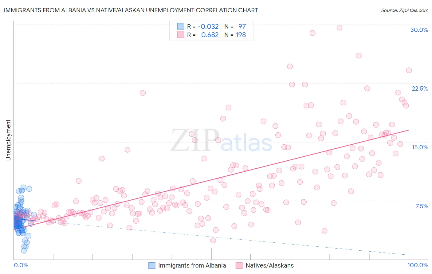 Immigrants from Albania vs Native/Alaskan Unemployment