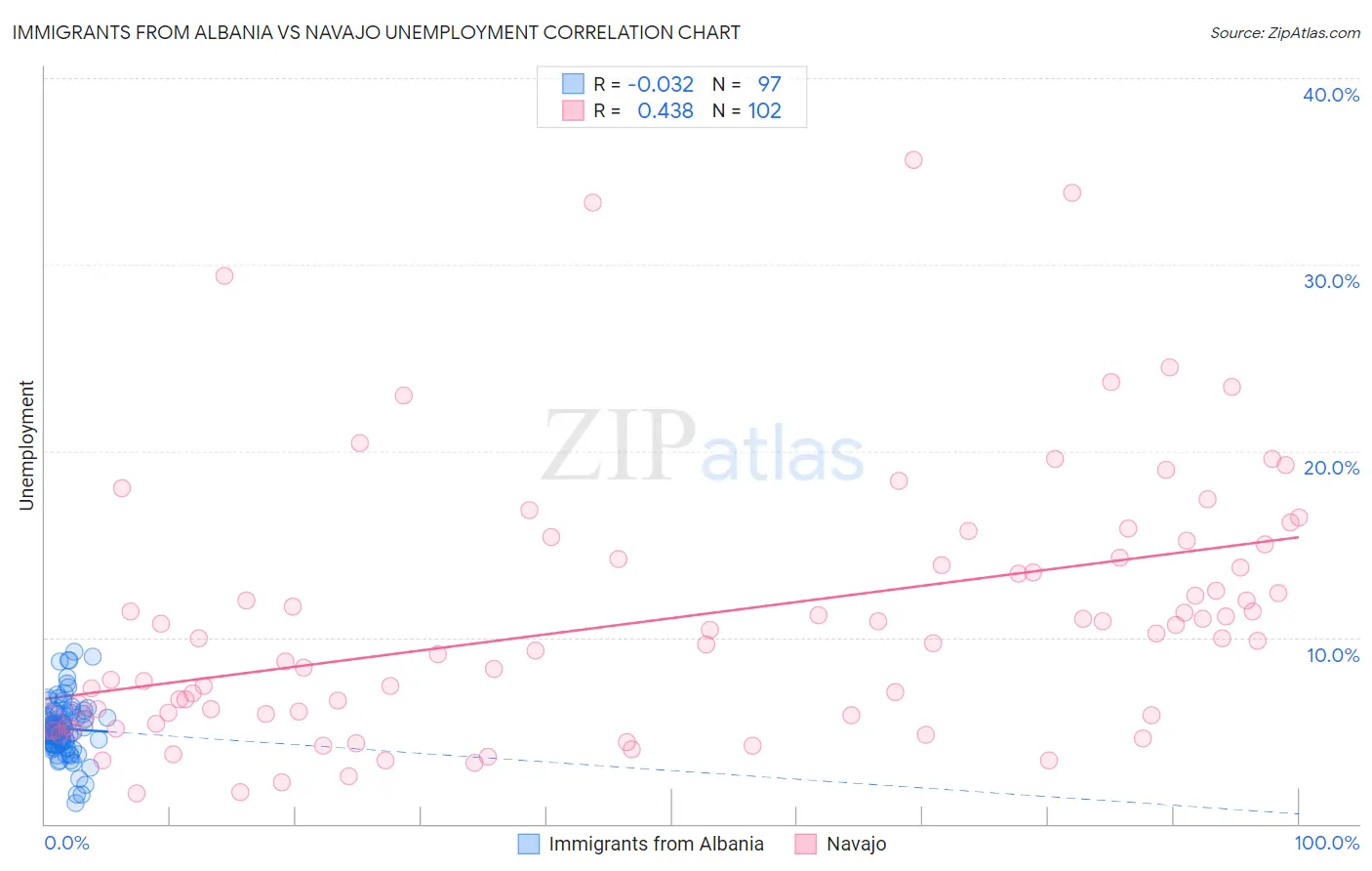 Immigrants from Albania vs Navajo Unemployment