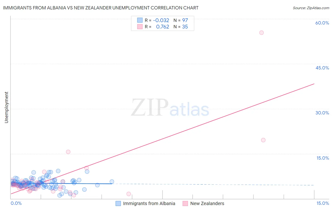 Immigrants from Albania vs New Zealander Unemployment