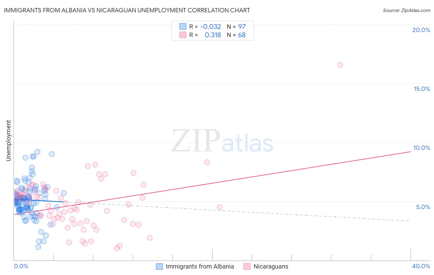 Immigrants from Albania vs Nicaraguan Unemployment