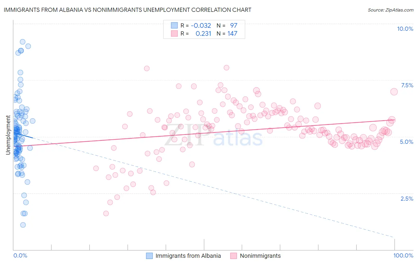 Immigrants from Albania vs Nonimmigrants Unemployment