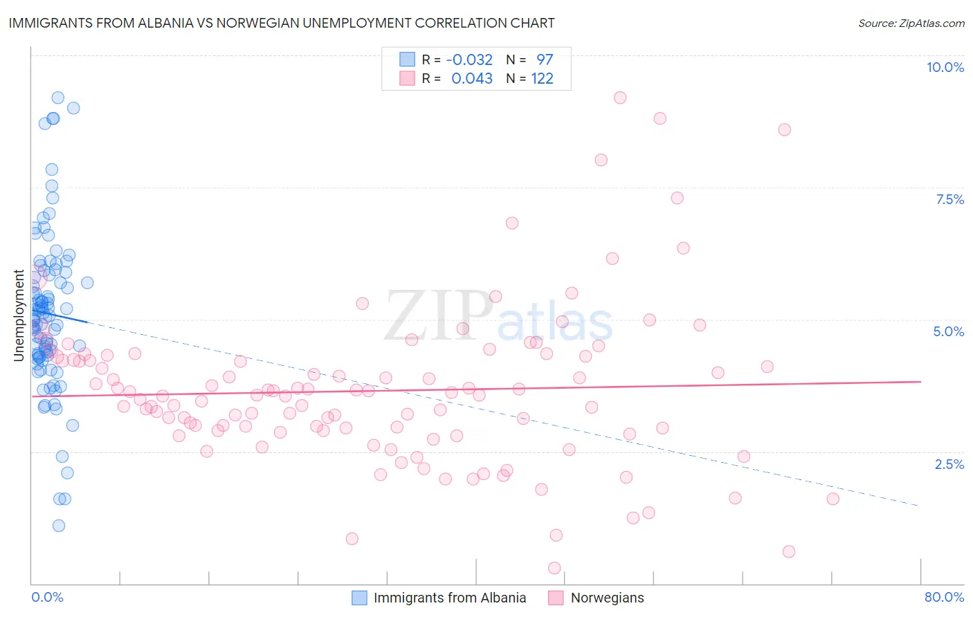 Immigrants from Albania vs Norwegian Unemployment