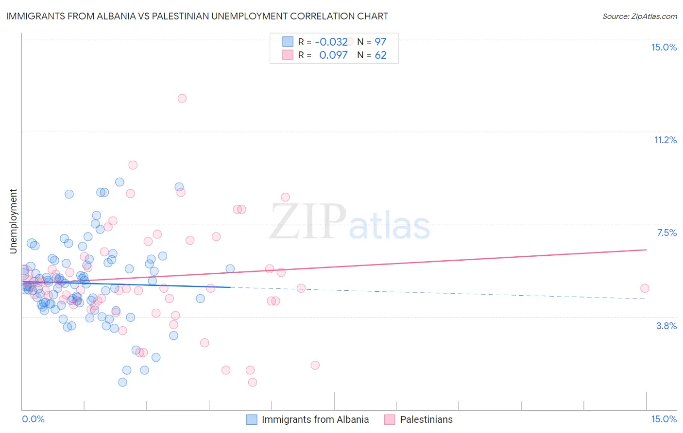 Immigrants from Albania vs Palestinian Unemployment