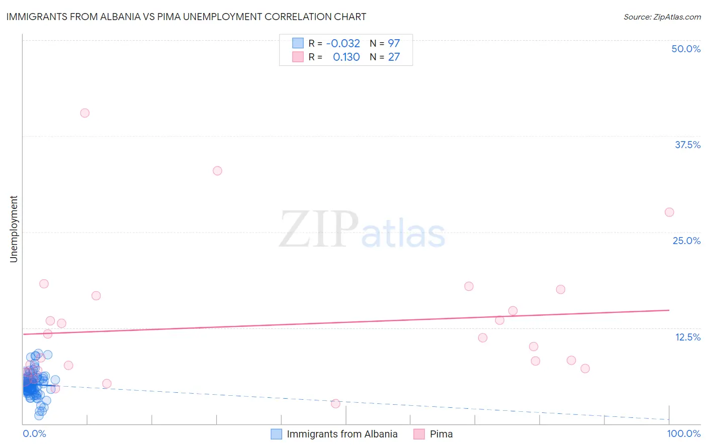 Immigrants from Albania vs Pima Unemployment