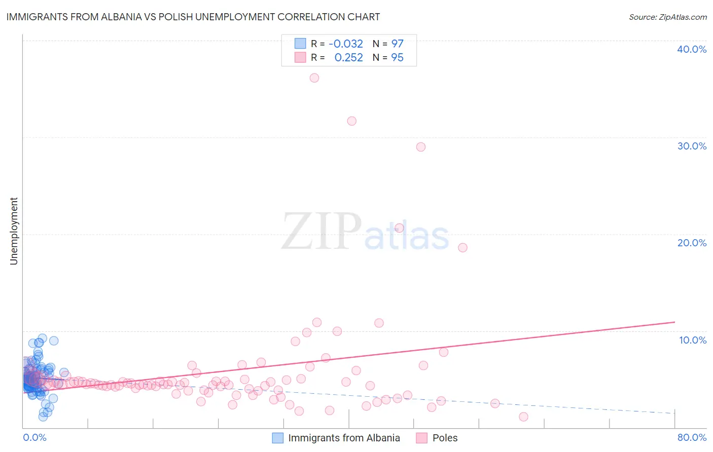 Immigrants from Albania vs Polish Unemployment
