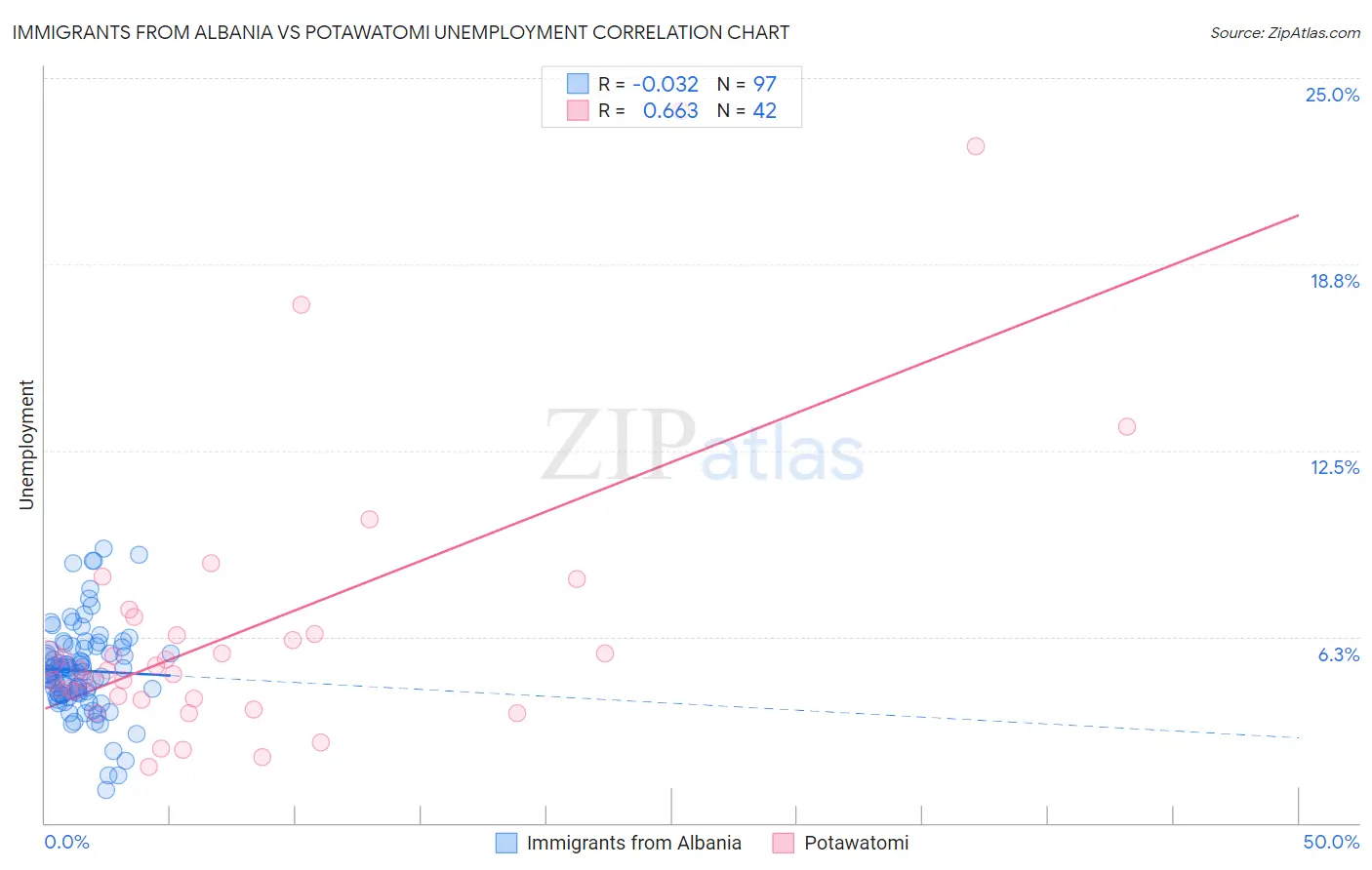Immigrants from Albania vs Potawatomi Unemployment