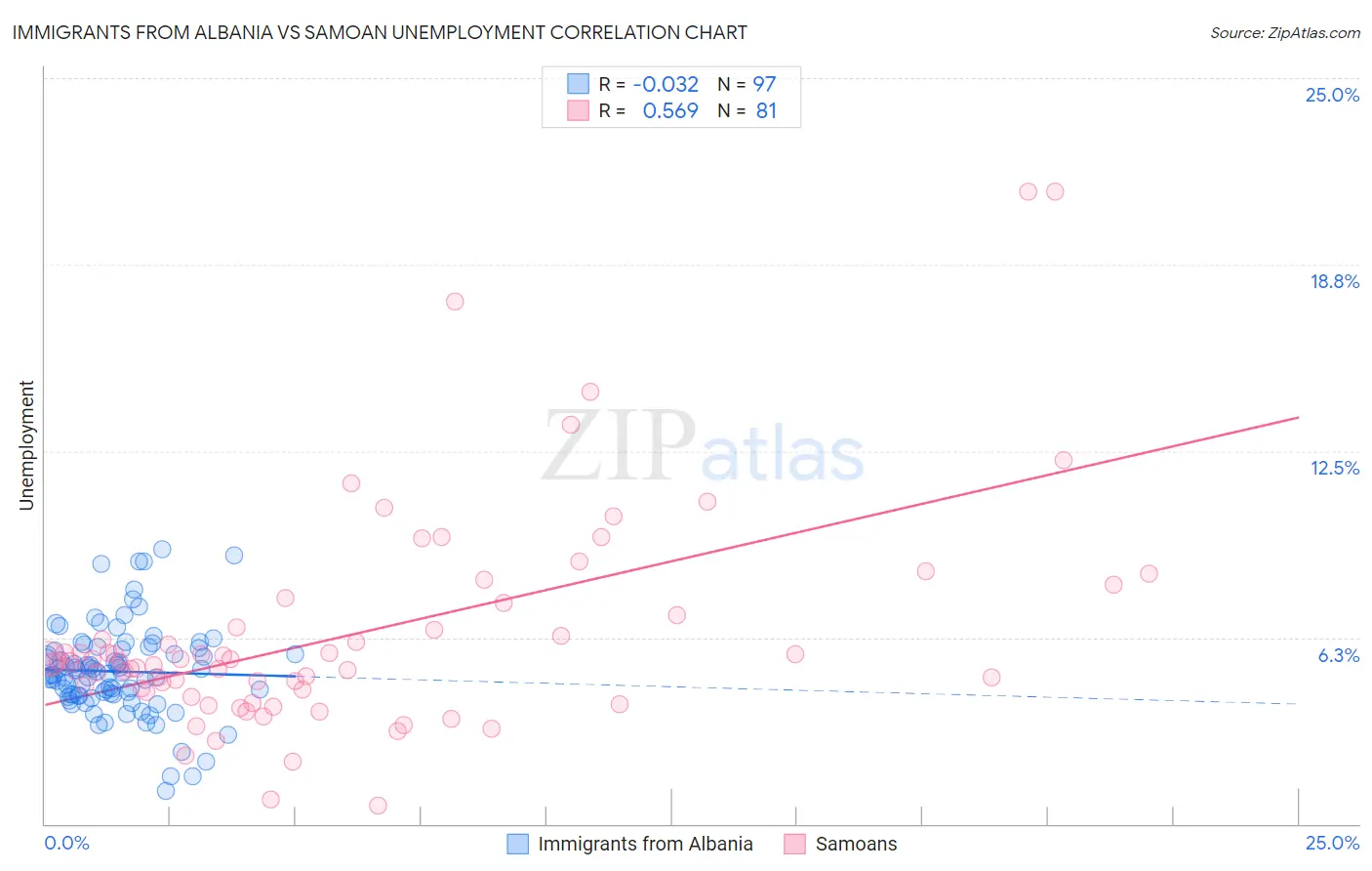 Immigrants from Albania vs Samoan Unemployment