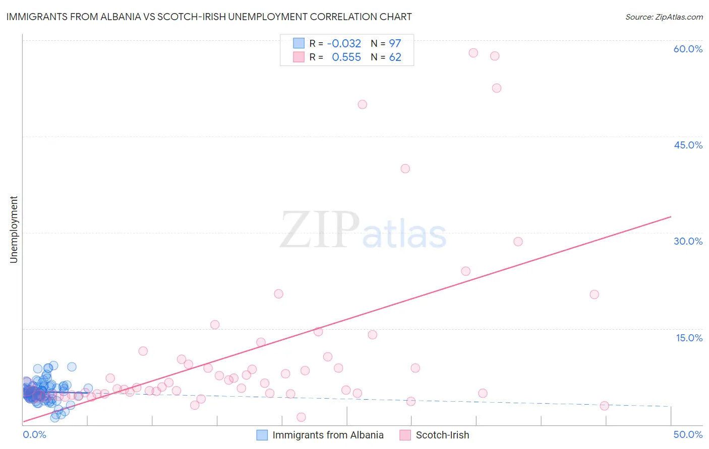 Immigrants from Albania vs Scotch-Irish Unemployment
