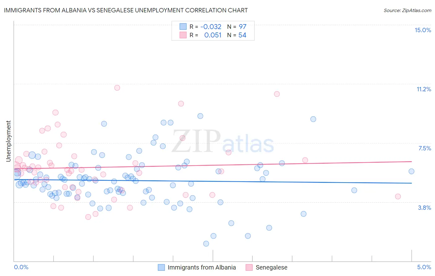 Immigrants from Albania vs Senegalese Unemployment