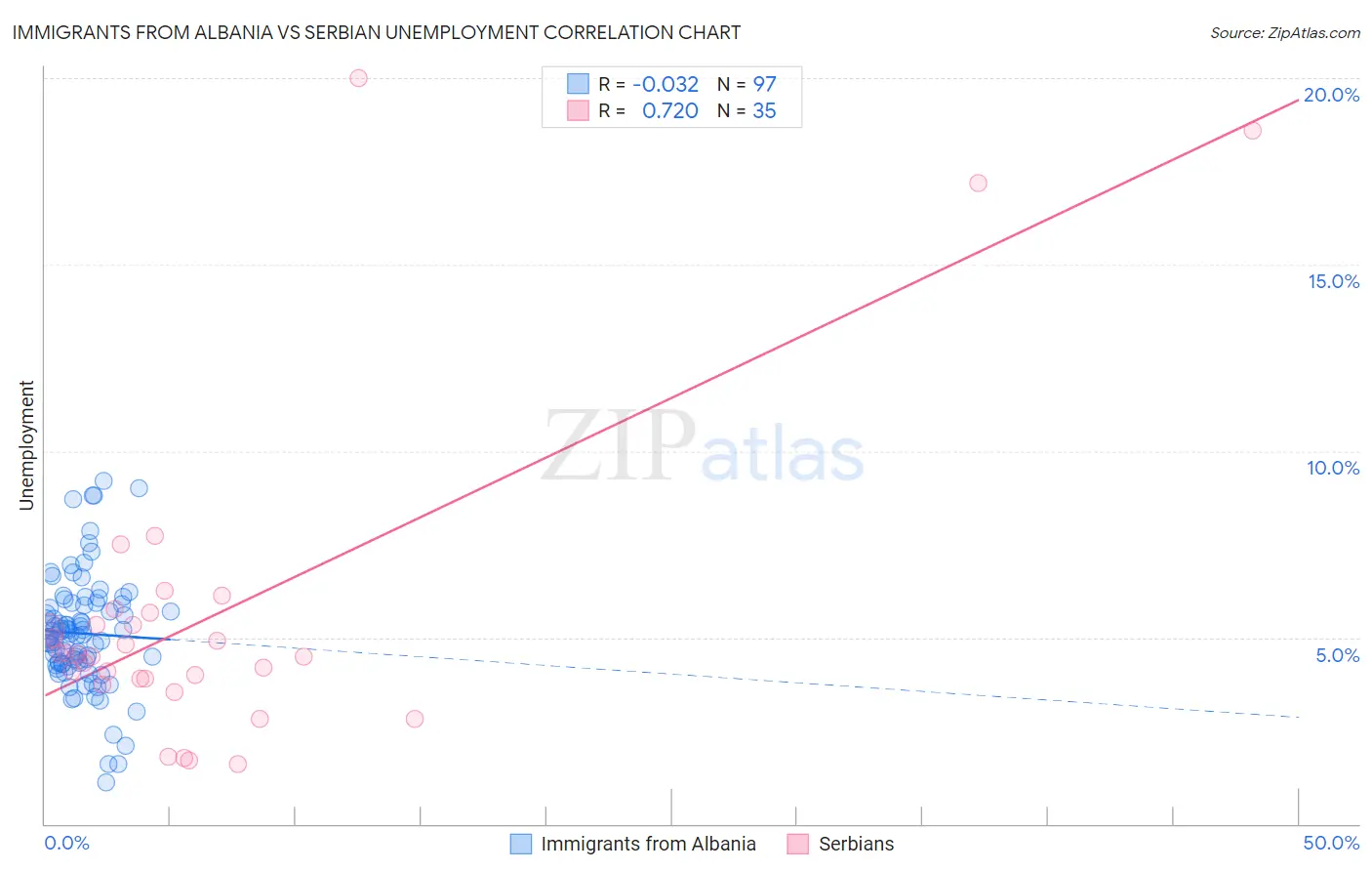 Immigrants from Albania vs Serbian Unemployment