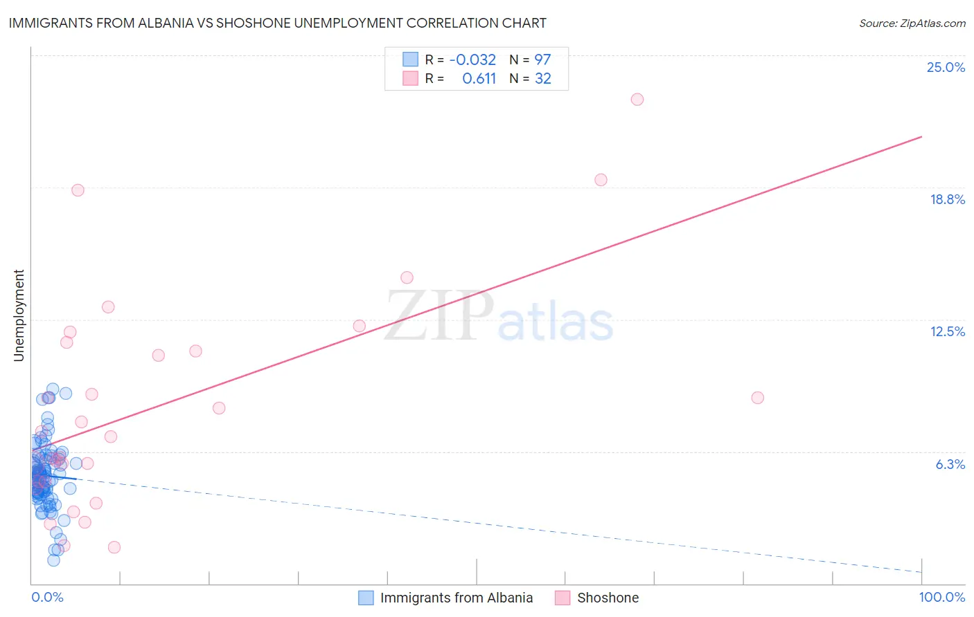 Immigrants from Albania vs Shoshone Unemployment
