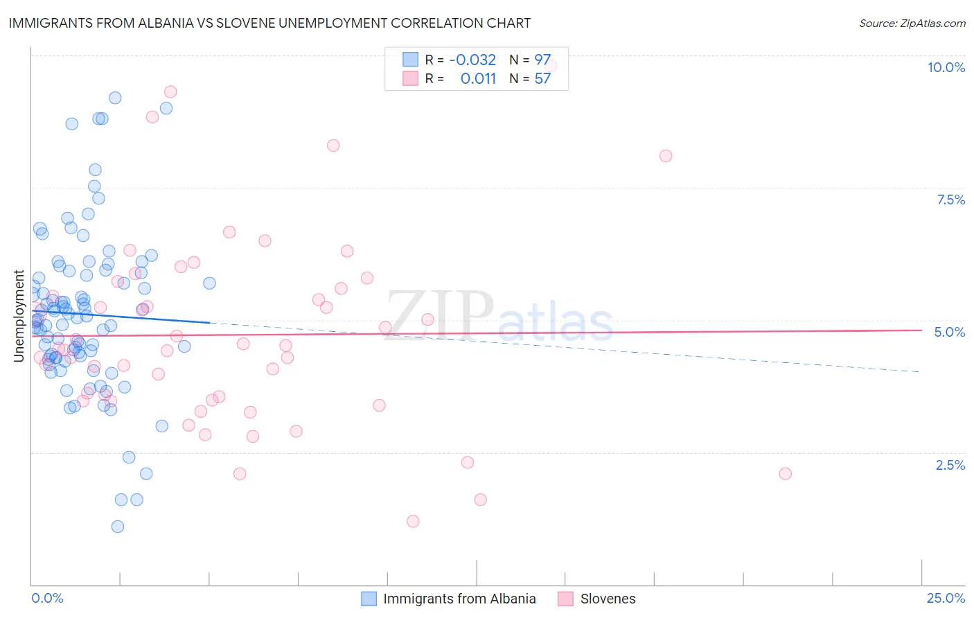 Immigrants from Albania vs Slovene Unemployment