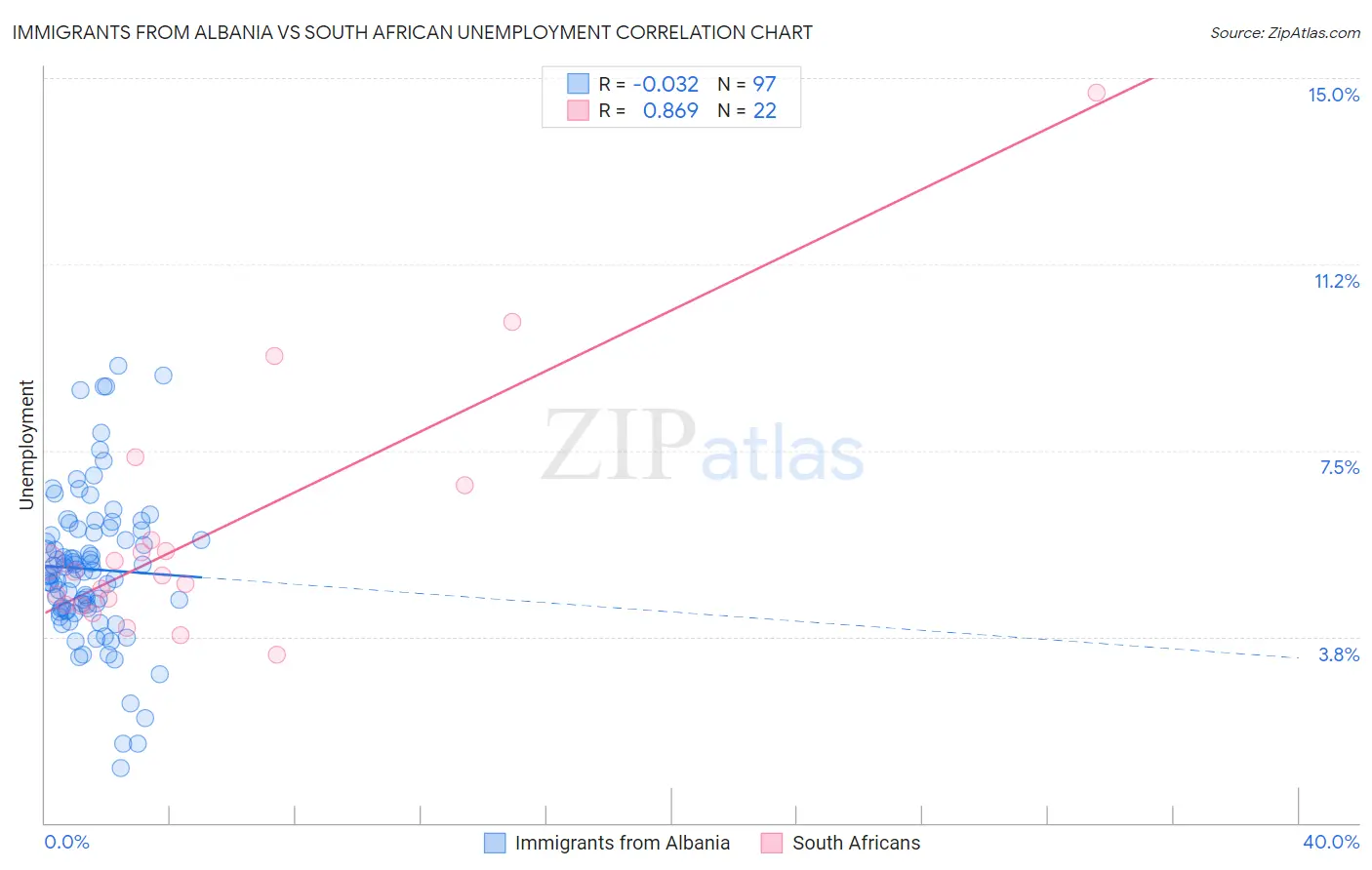 Immigrants from Albania vs South African Unemployment