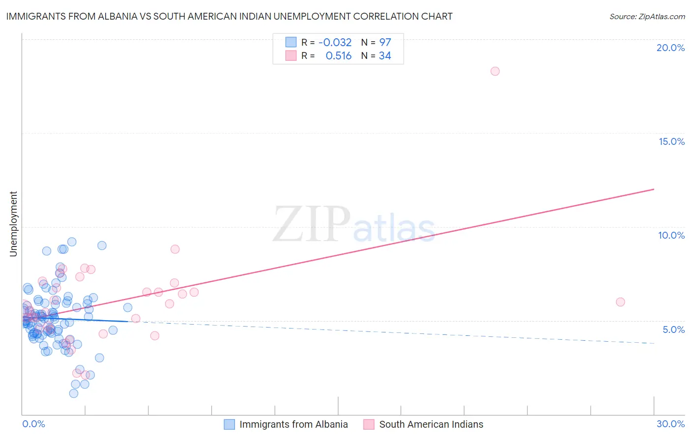 Immigrants from Albania vs South American Indian Unemployment